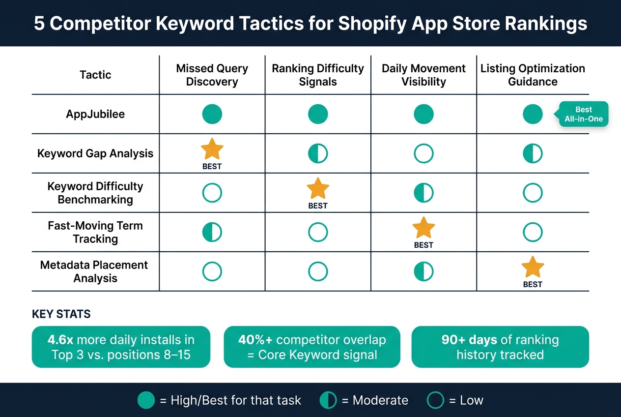 5 Competitor Keyword Tactics for Shopify App Store Rankings