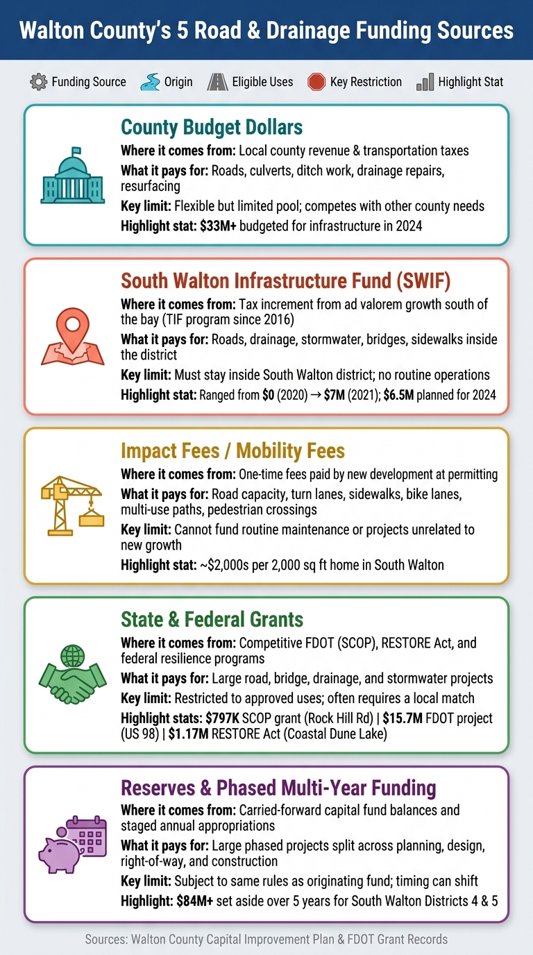 Walton County's 5 Road & Drainage Funding Sources Compared