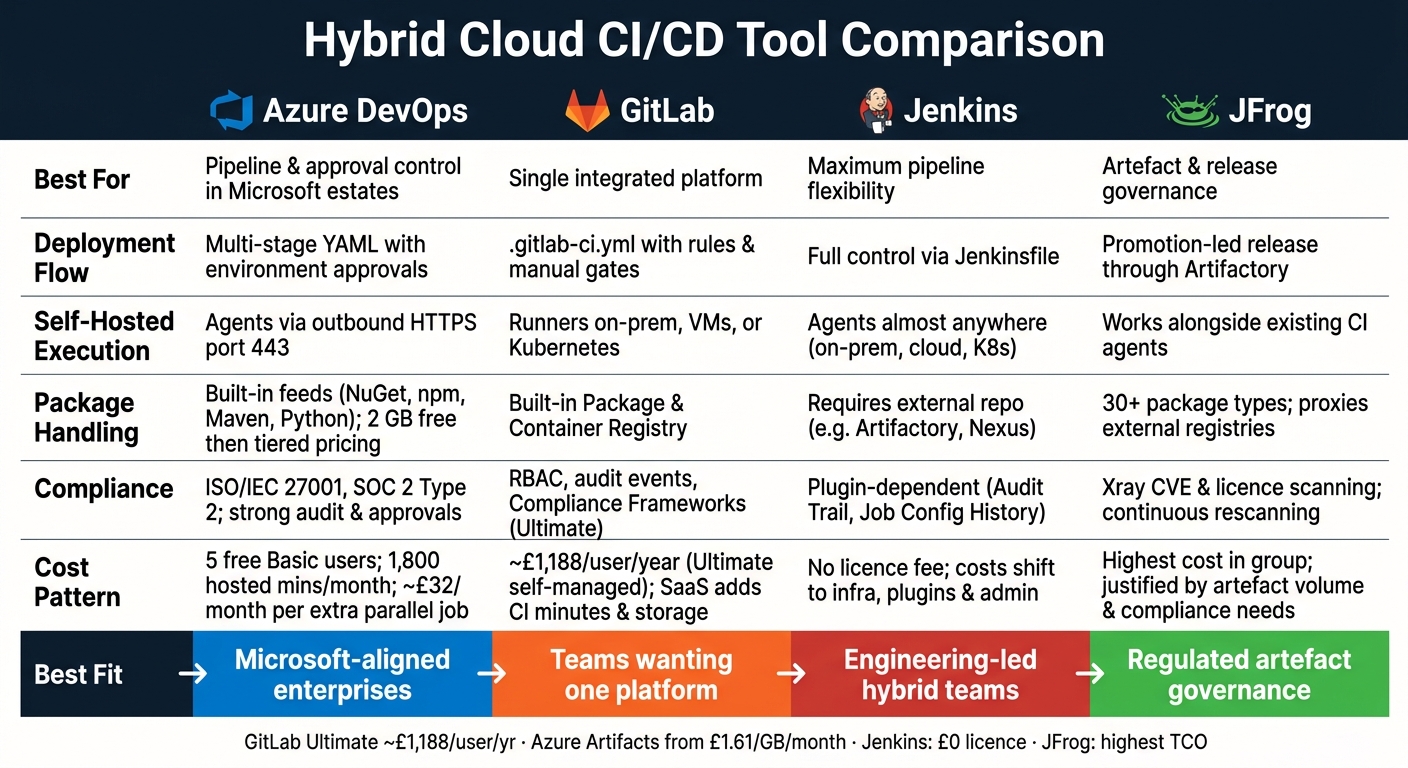 Hybrid Cloud CI/CD Tools Compared: Azure DevOps vs GitLab vs Jenkins vs JFrog