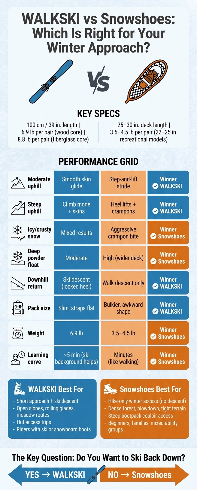 WALKSKI vs Snowshoes: Side-by-Side Comparison for Winter Approaches