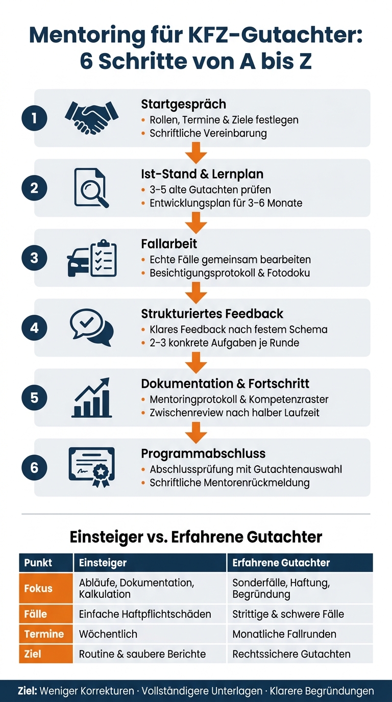 Mentoring für KFZ-Gutachter: 6 Schritte von A bis Z