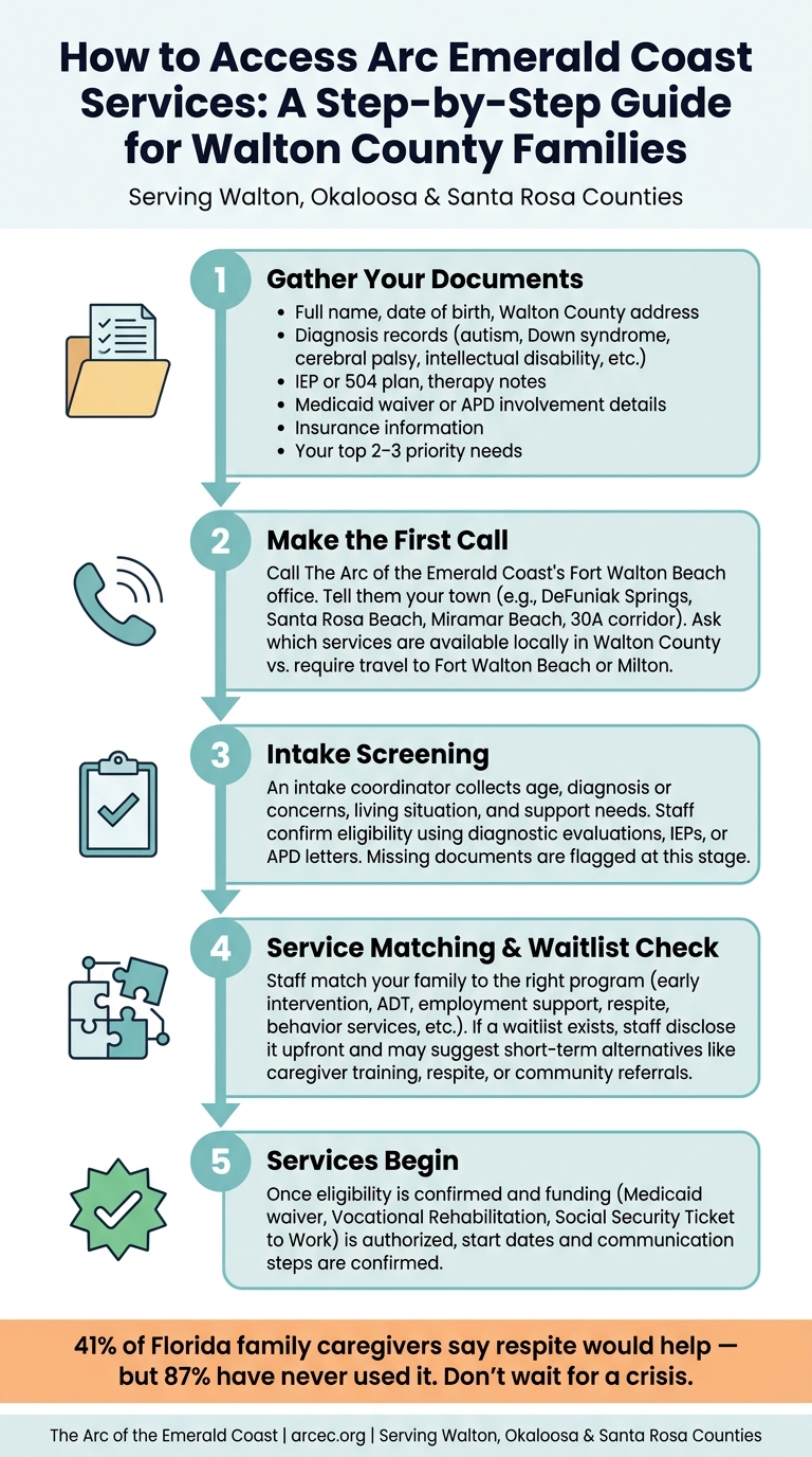 How to Access Arc Emerald Coast Services: Walton County Family Guide