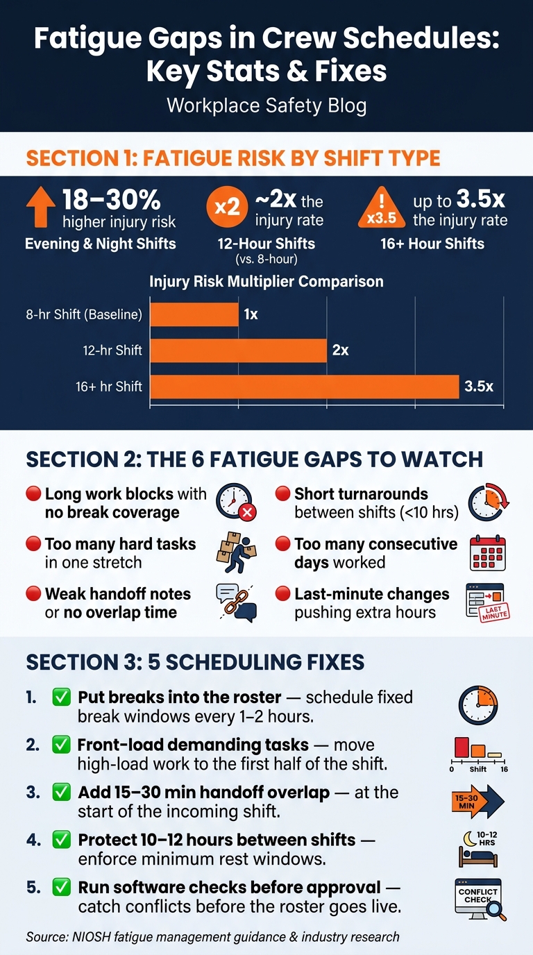 Shift Fatigue Risk: Key Stats & Scheduling Fixes
