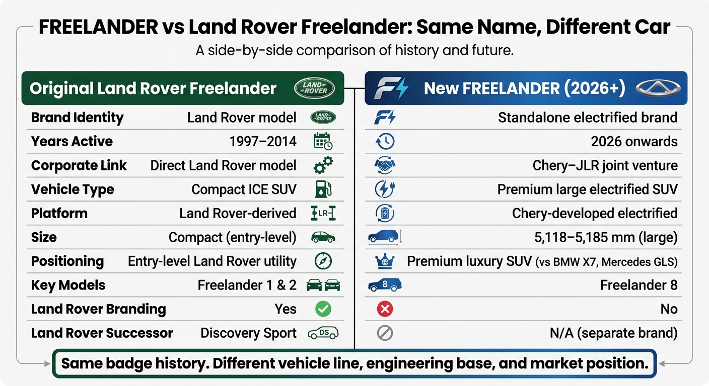 FREELANDER vs Land Rover Freelander: Key Differences at a Glance