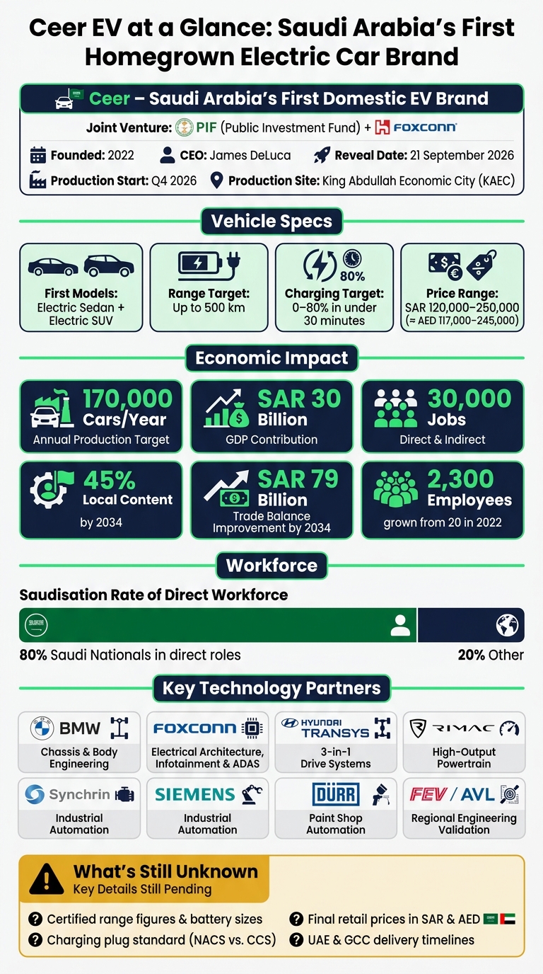 Ceer EV: Saudi Arabia's First Homegrown Electric Car Brand – Key Facts & Figures