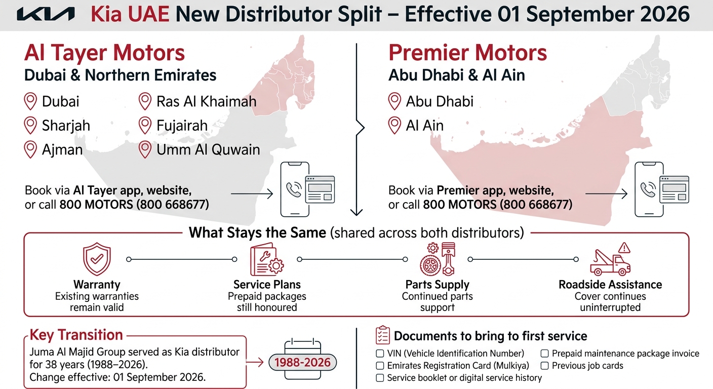 Kia UAE Distributor Split 2026: Al Tayer vs Premier Motors by Emirate