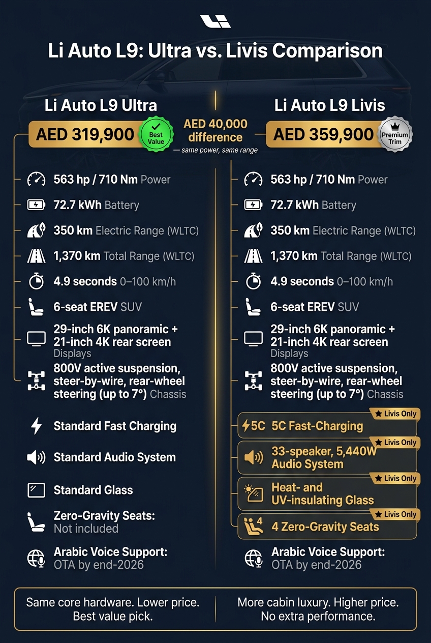 Li Auto L9 Ultra vs L9 Livis UAE: Specs & Price Compared