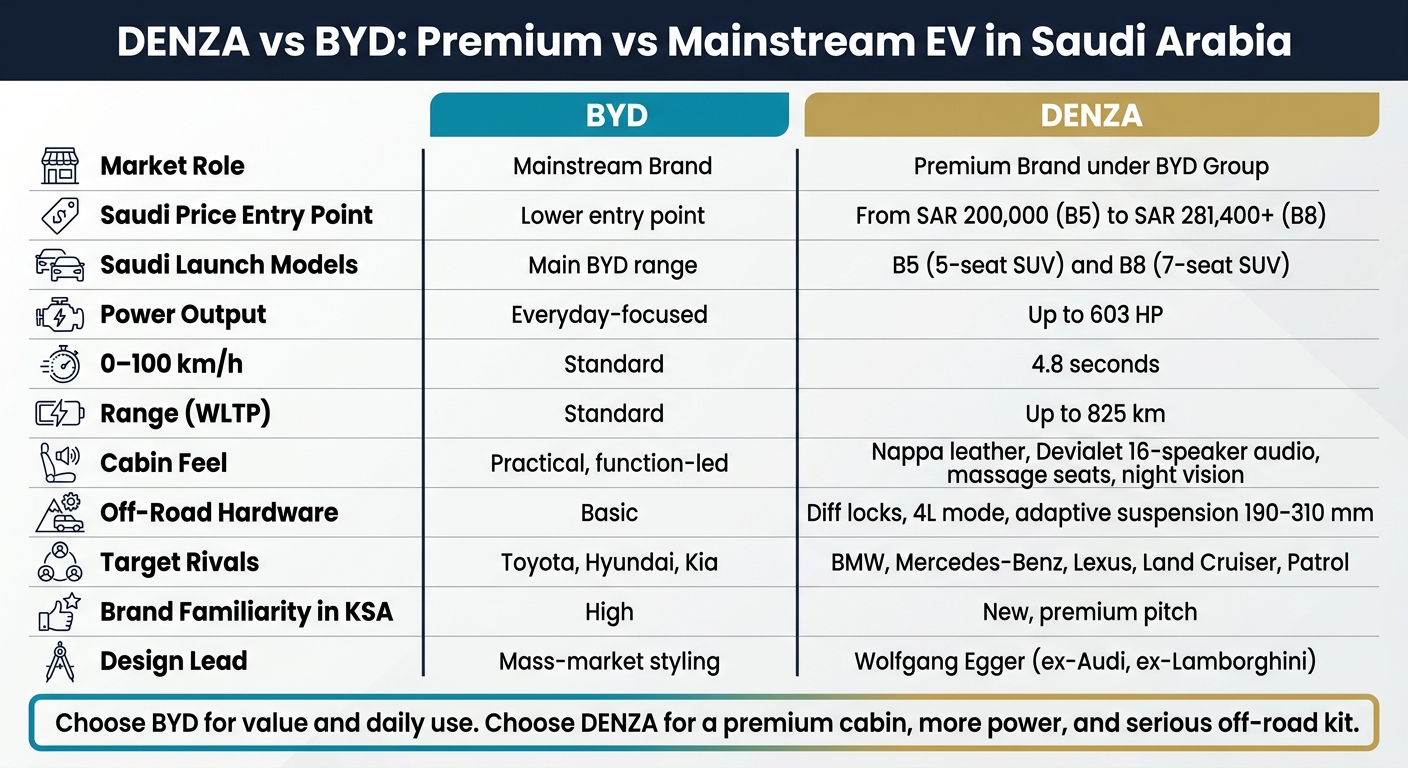 DENZA vs BYD: Premium vs Mainstream EV Brand Comparison in Saudi Arabia