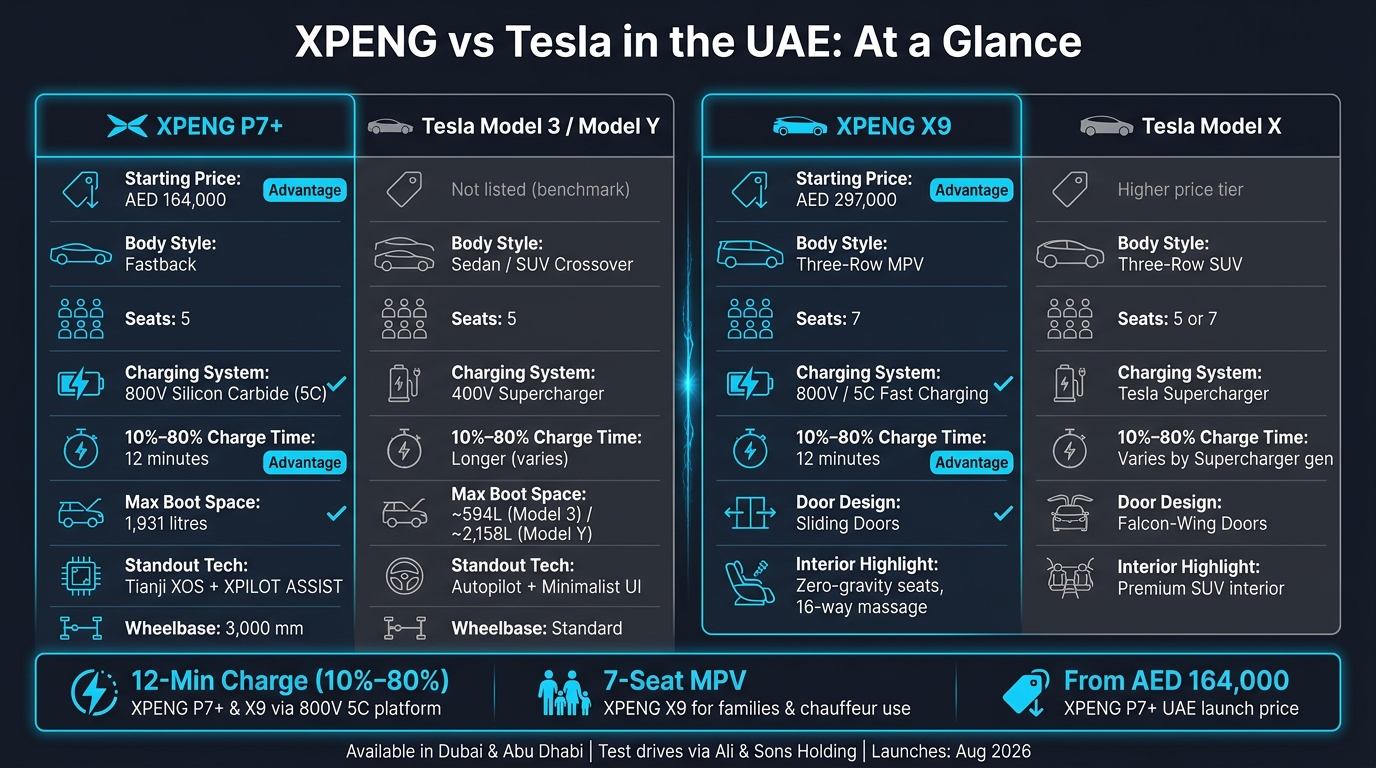 XPENG vs Tesla UAE: Price, Specs & Charging Compared