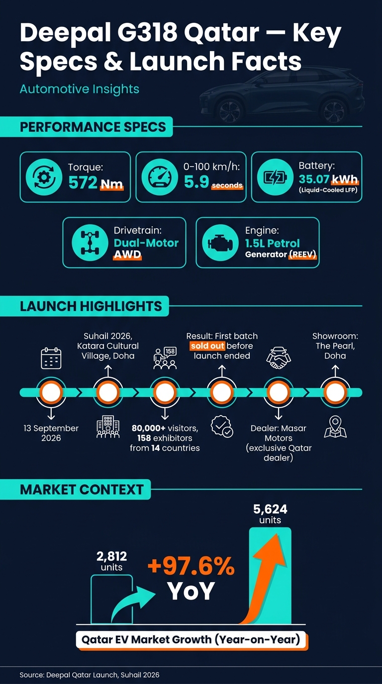 Deepal G318 Qatar: Key Specs & Launch Facts at a Glance