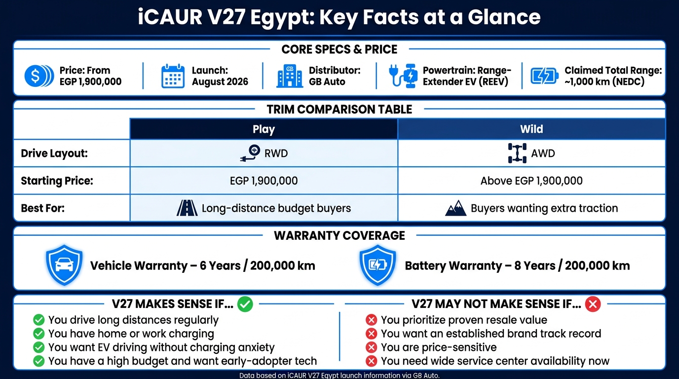iCAUR V27 Egypt: Price, Trims, Warranty & Value at a Glance