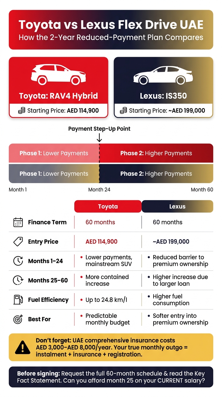 Toyota vs Lexus Flex Drive UAE: 5-Year Payment Plan Breakdown