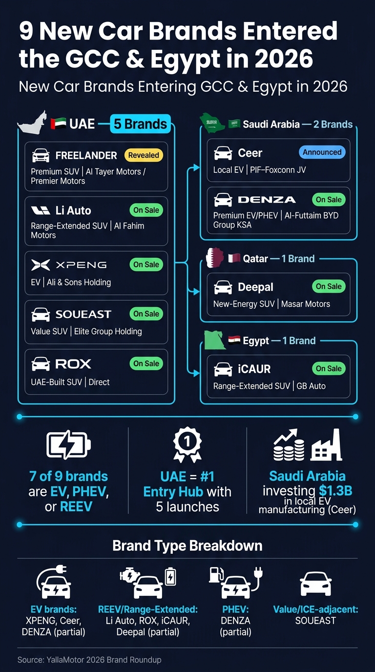 New Car Brands Entering GCC & Egypt in 2026: Market-by-Market Breakdown