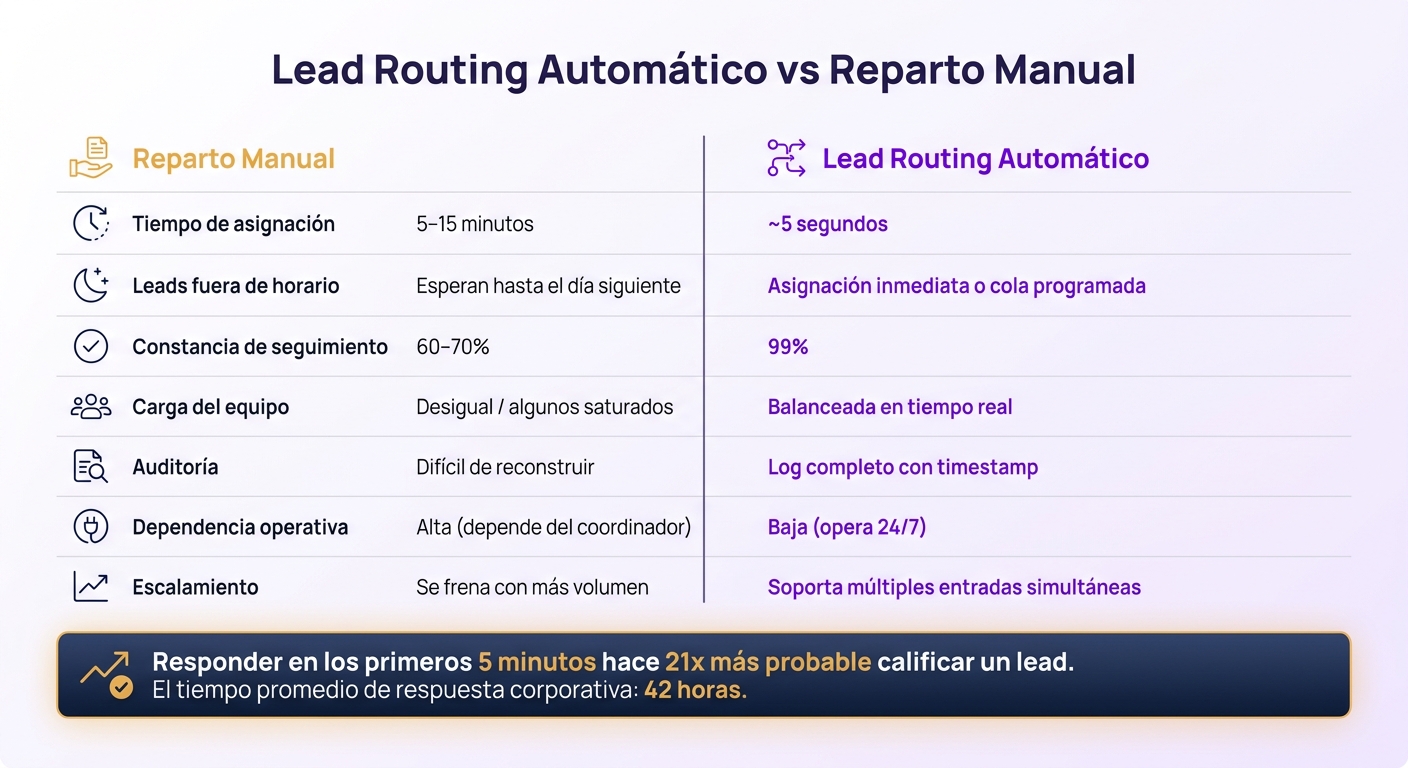 Lead Routing Automático vs Reparto Manual: Comparación Clave