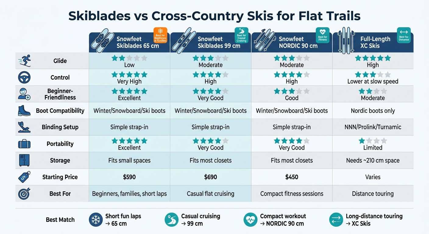 Skiblades vs Cross-Country Skis: Flat Trail Comparison Guide