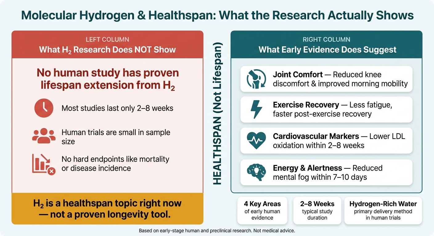 Molecular Hydrogen & Healthspan: What the Research Actually Shows