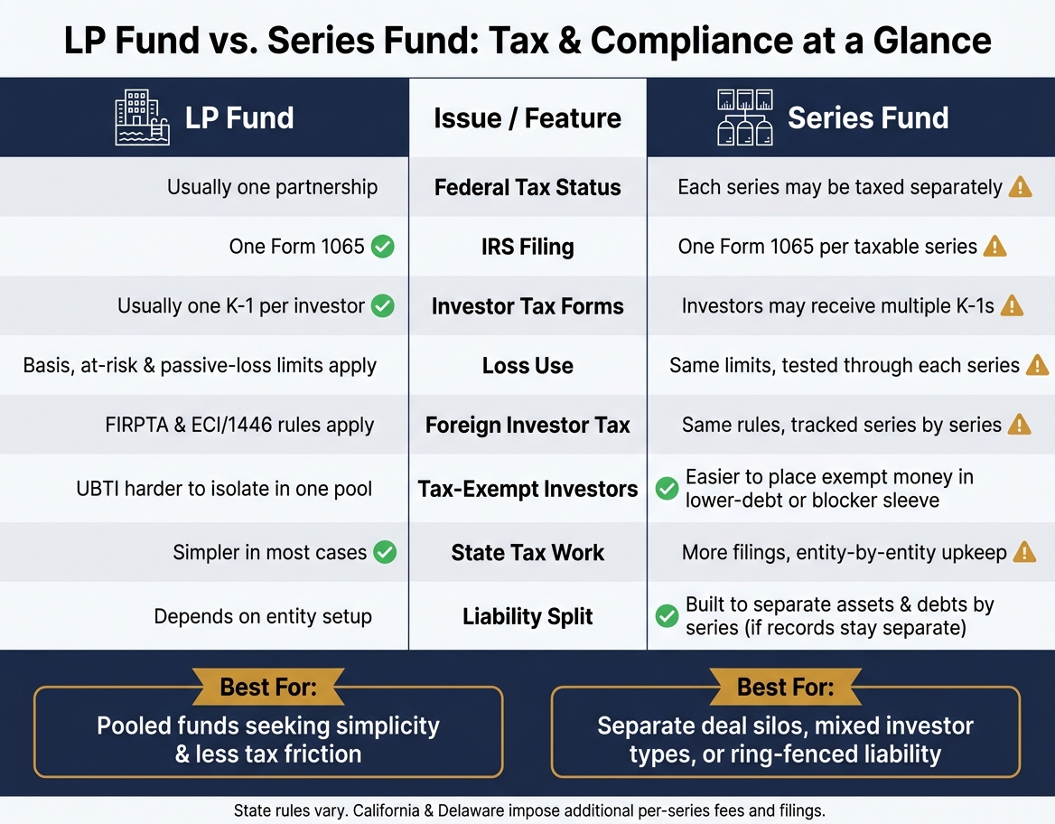 LP Fund vs. Series Fund: Tax & Compliance Comparison for Real Estate Sponsors