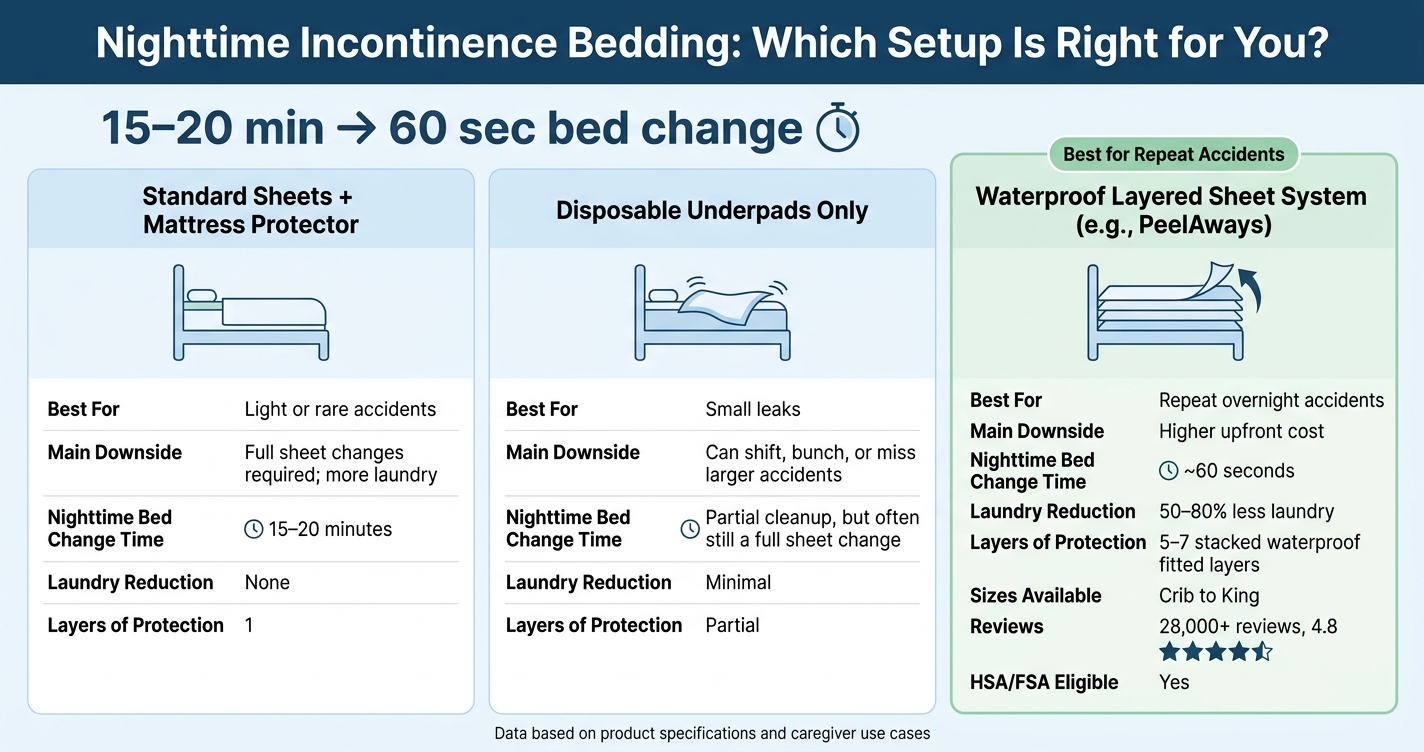 Standard Sheets vs. PeelAways: Nighttime Incontinence Bedding Comparison