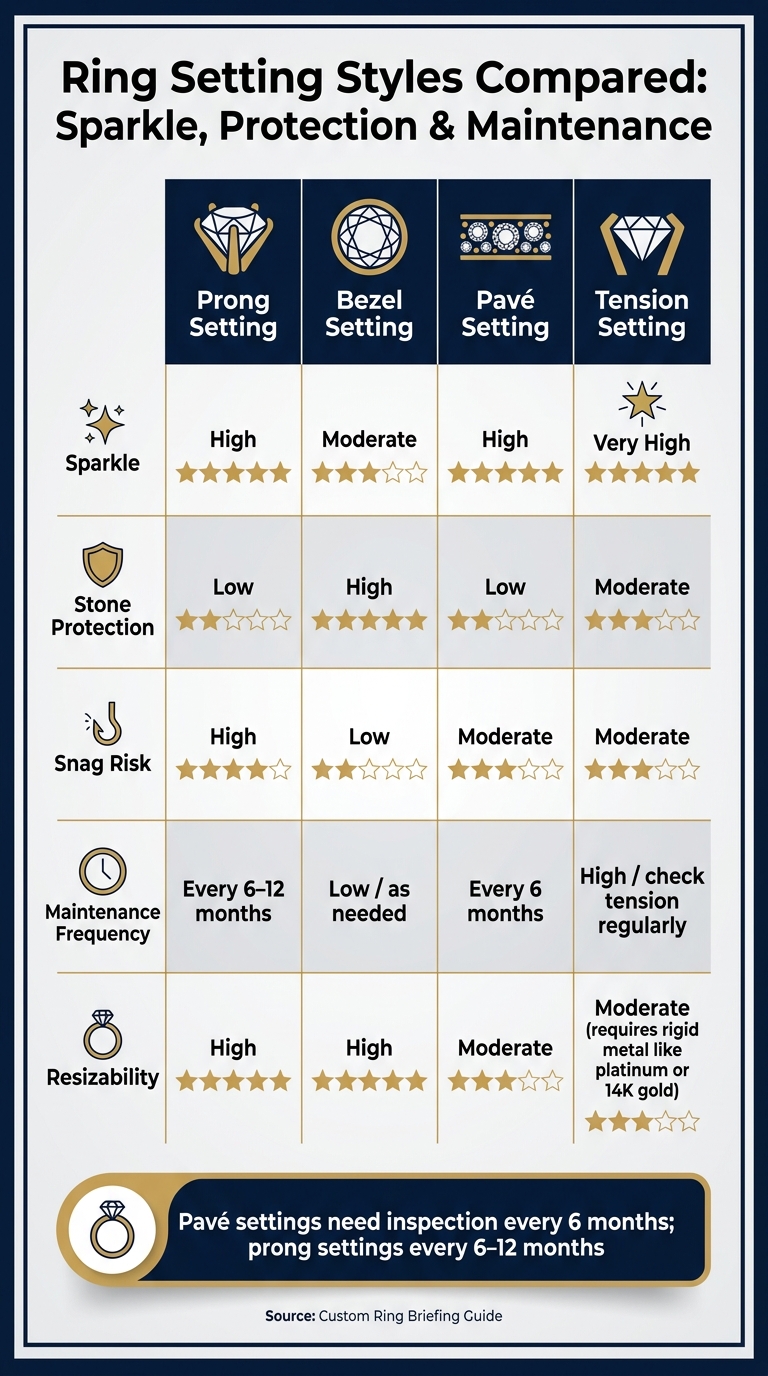 Ring Setting Styles Compared: Sparkle, Protection & Maintenance