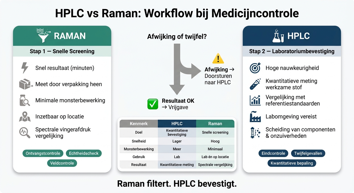 HPLC vs Raman: Workflow bij Medicijncontrole