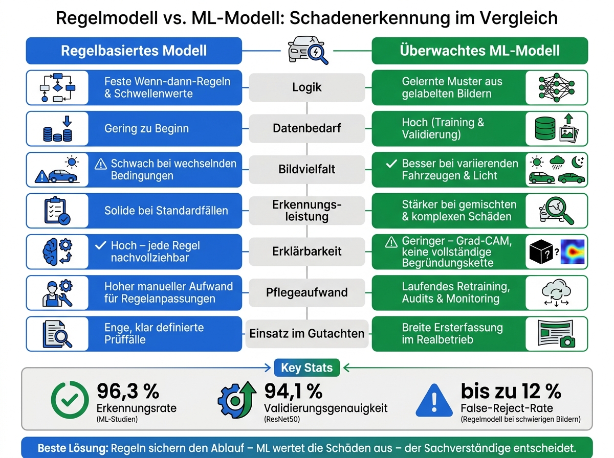 Regelmodell vs. ML-Modell: Schadenerkennung im Vergleich