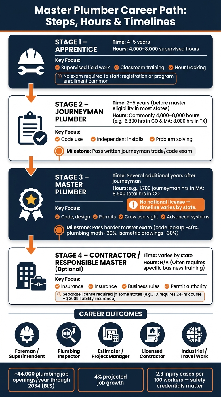 Master Plumber Career Path: Steps, Hours & Timelines