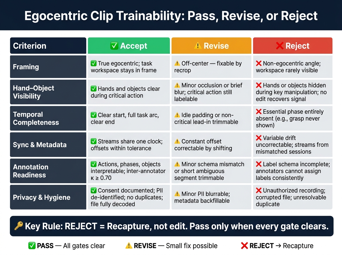 Egocentric Clip Trainability: 5-Gate Pass, Revise, or Reject Rubric