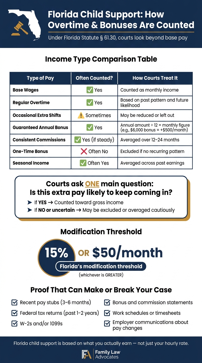 Florida Child Support: How Overtime & Bonuses Are Counted