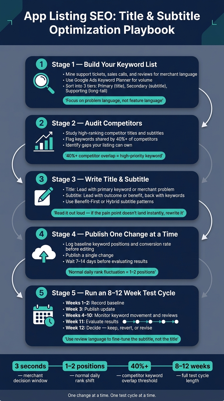 App Listing SEO: Title & Subtitle Optimization Playbook