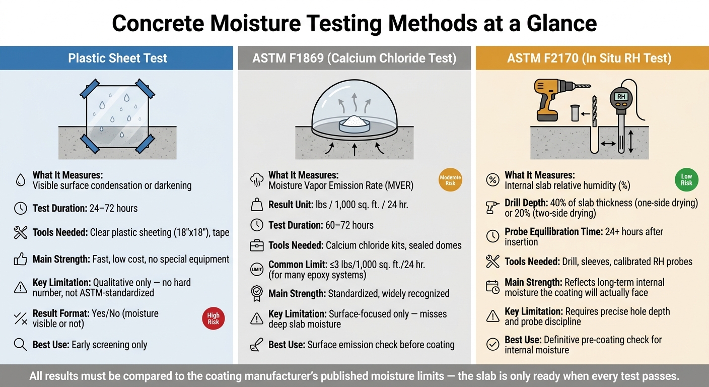 Moisture Testing For Coated Concrete Floors 1 Concrete Moisture Testing Methods Compared: Plastic Sheet Vs. Astm F1869 Vs. Astm F2170