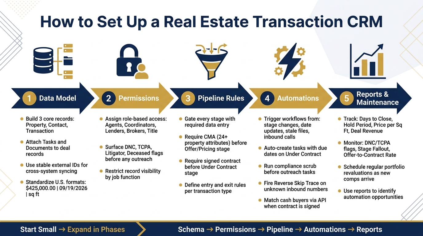 Real Estate Transaction CRM Setup: 5-Phase Implementation Roadmap