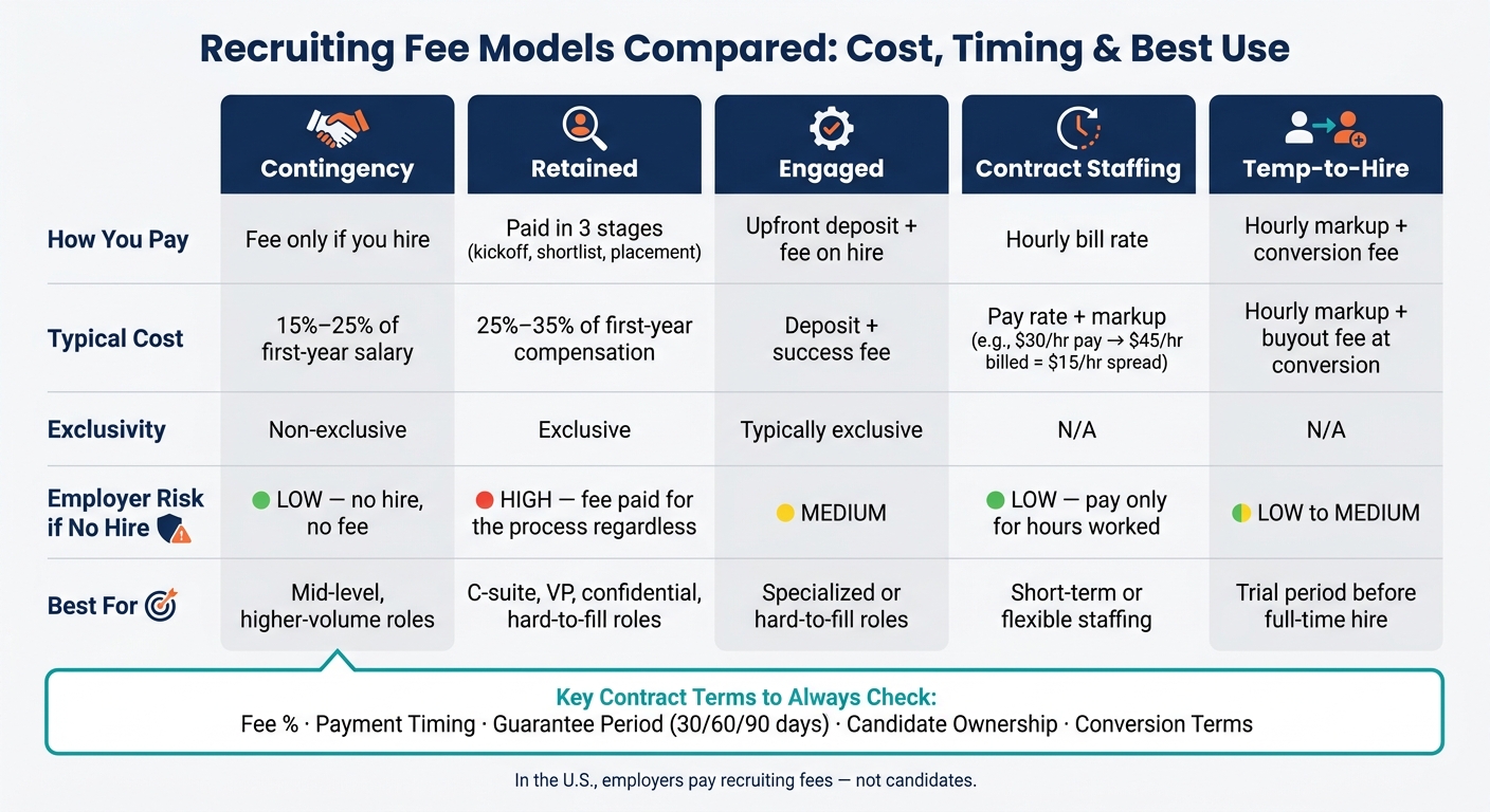 Recruiting Fee Models Compared: Cost, Timing & Best Use
