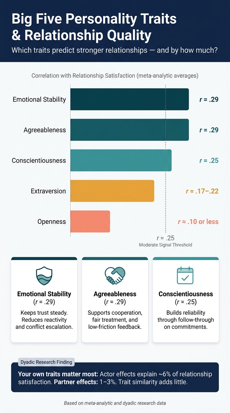 Big Five Personality Traits & Relationship Quality: Correlation Scores Explained