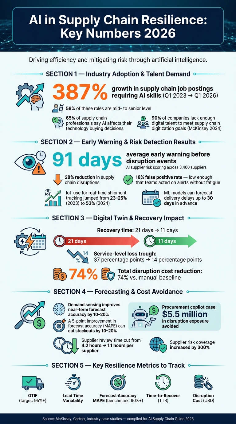 AI in Supply Chain Resilience: Key Stats & Impact Numbers 2026