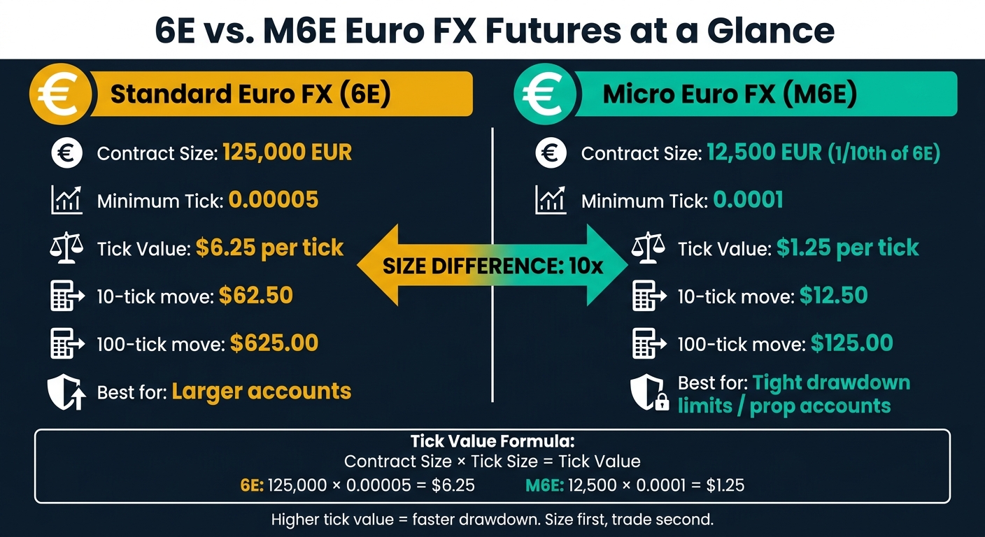 6E vs M6E Euro FX Futures: Contract Specs & Tick Value Comparison