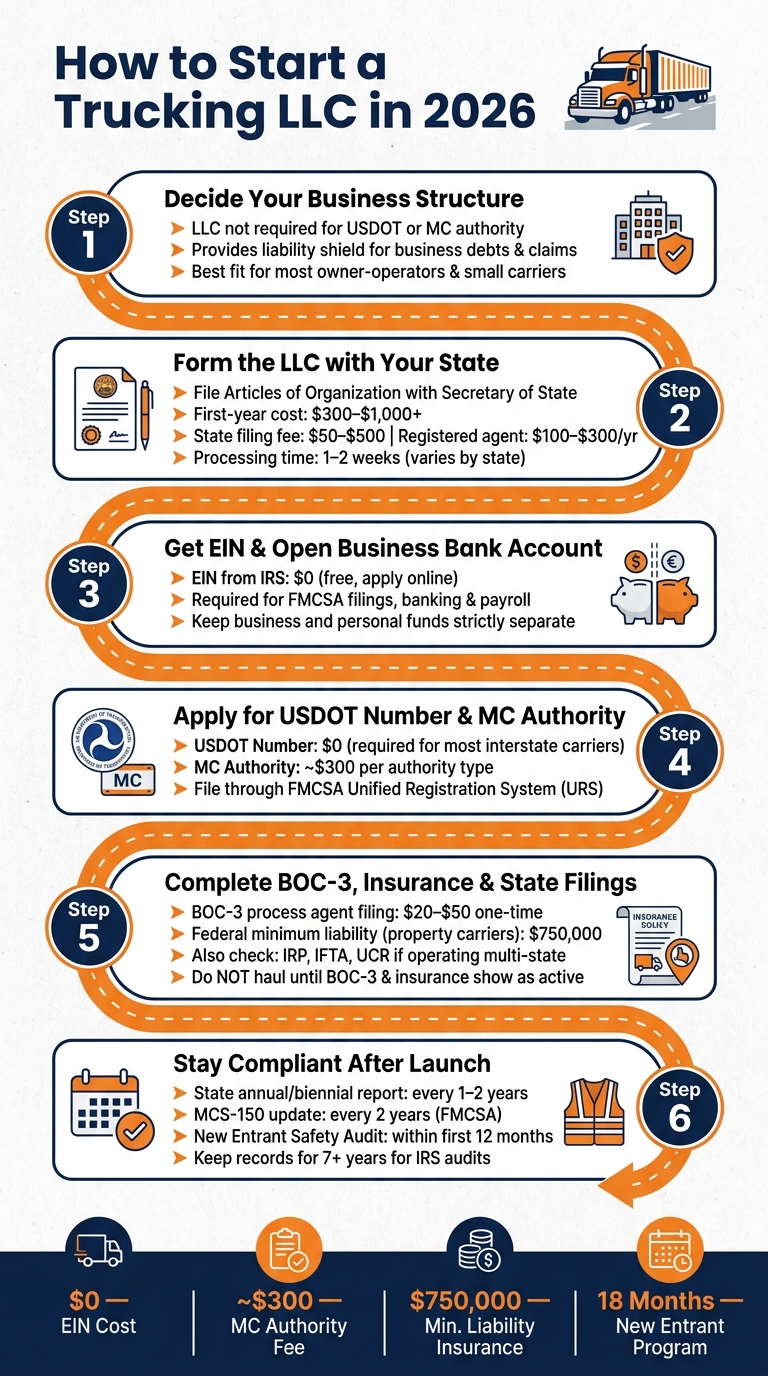 How to Start a Trucking LLC: Step-by-Step Setup Guide (2026)