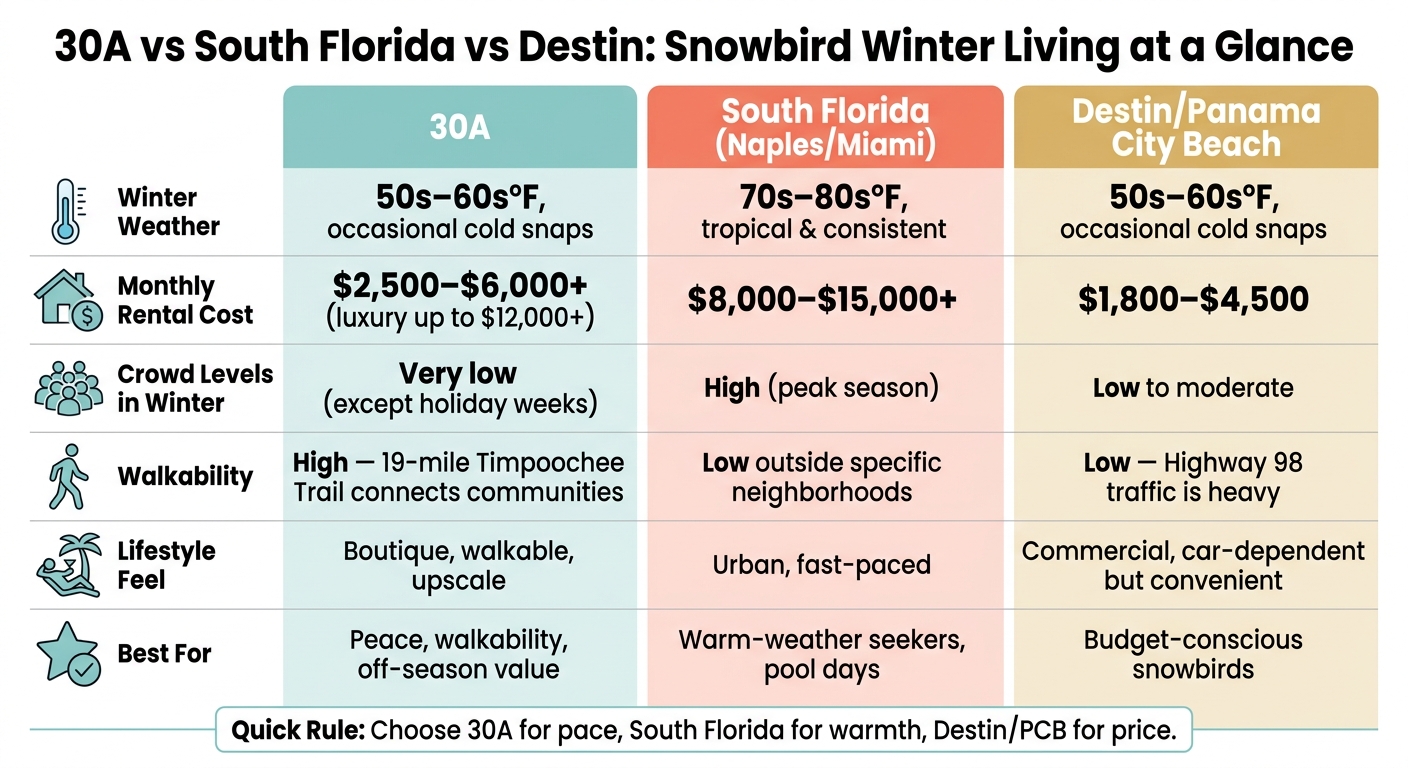 30A vs South Florida vs Destin: Snowbird Cost & Lifestyle Comparison