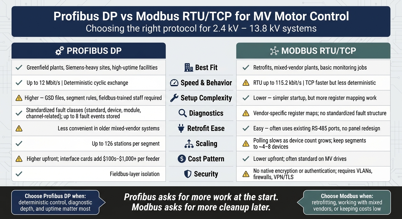 Profibus DP vs Modbus RTU/TCP for MV Motor Control