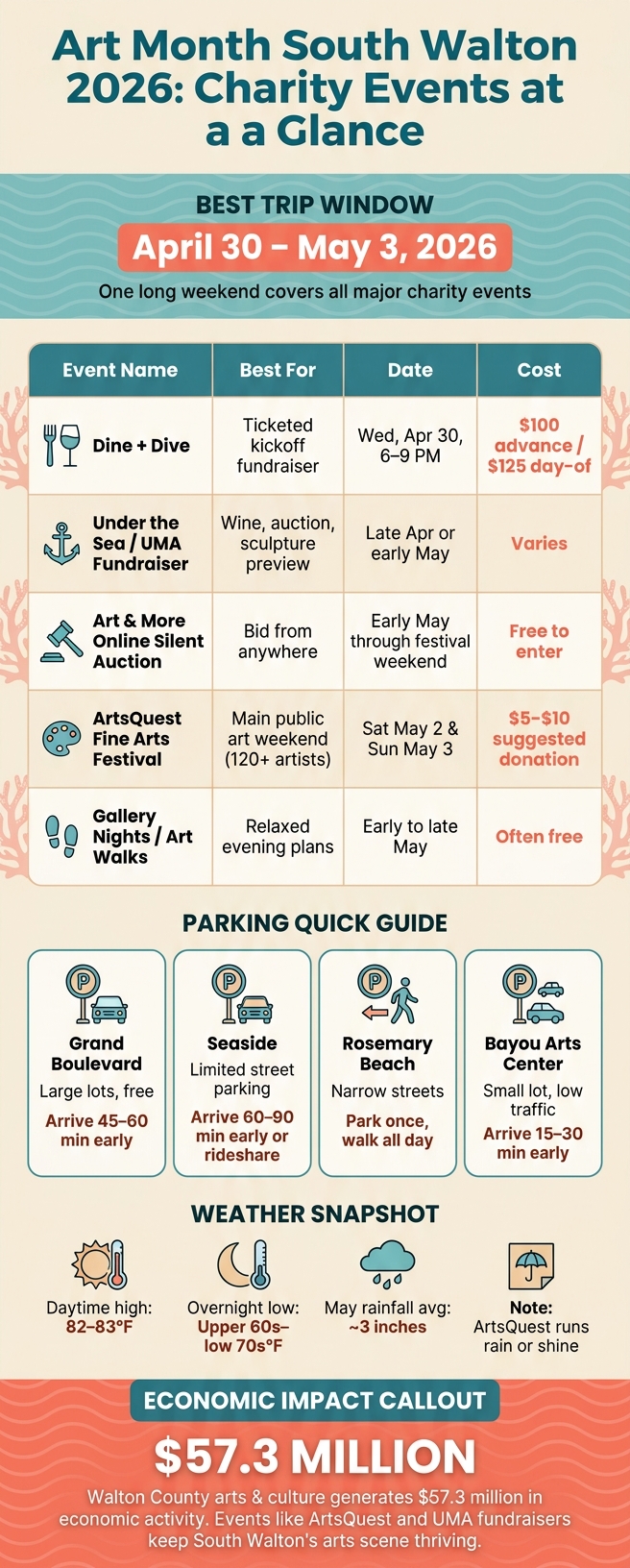 Art Month South Walton 2026: Charity Events at a Glance