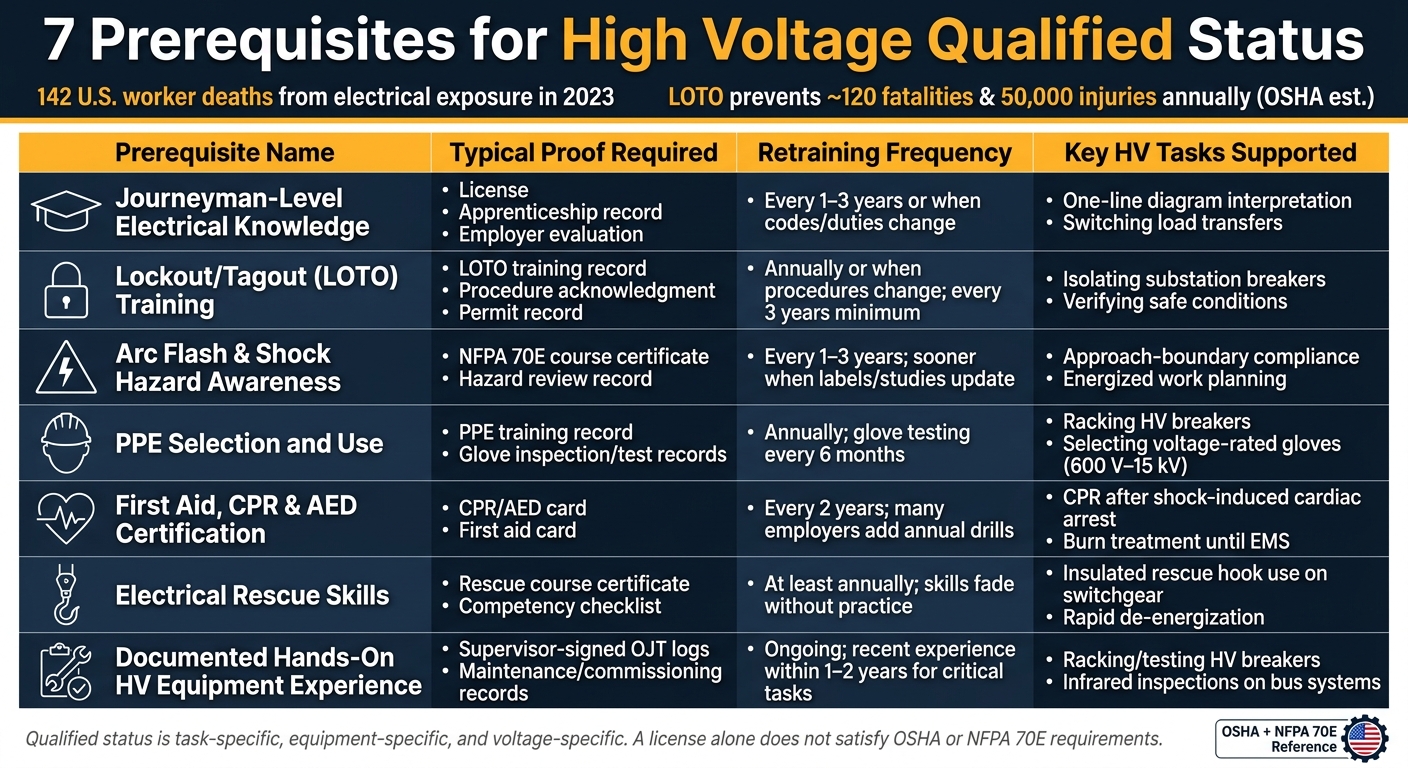 7 Prerequisites for High Voltage Qualified Status: Requirements at a Glance