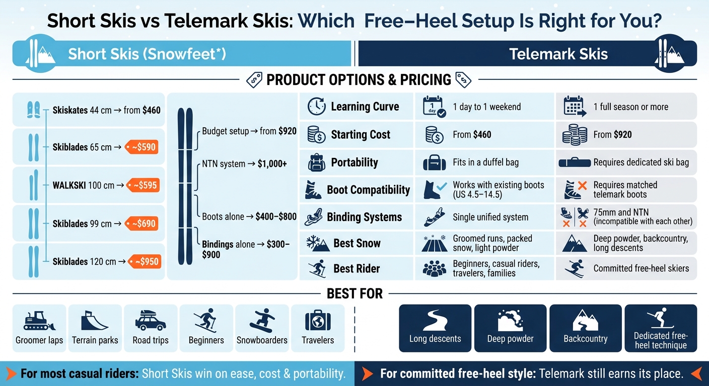 Short Skis vs Telemark Skis: Cost, Learning Curve & Best Use Comparison