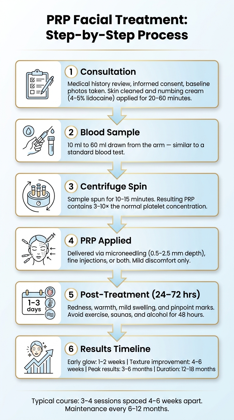 PRP Treatment Process: Step-by-Step Patient Timeline