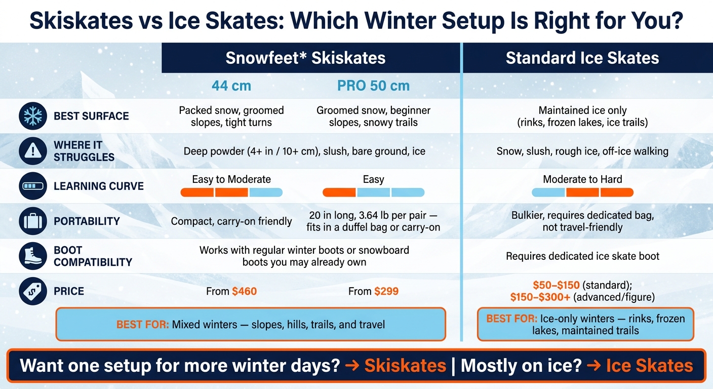 Skiskates vs Ice Skates: Which Winter Setup Is Right for You?