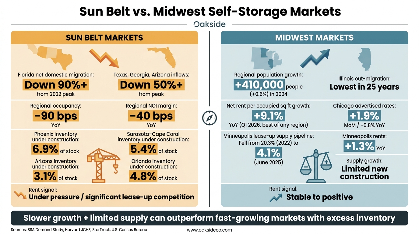 Sun Belt vs. Midwest Self-Storage Markets: Key Demand & Supply Metrics
