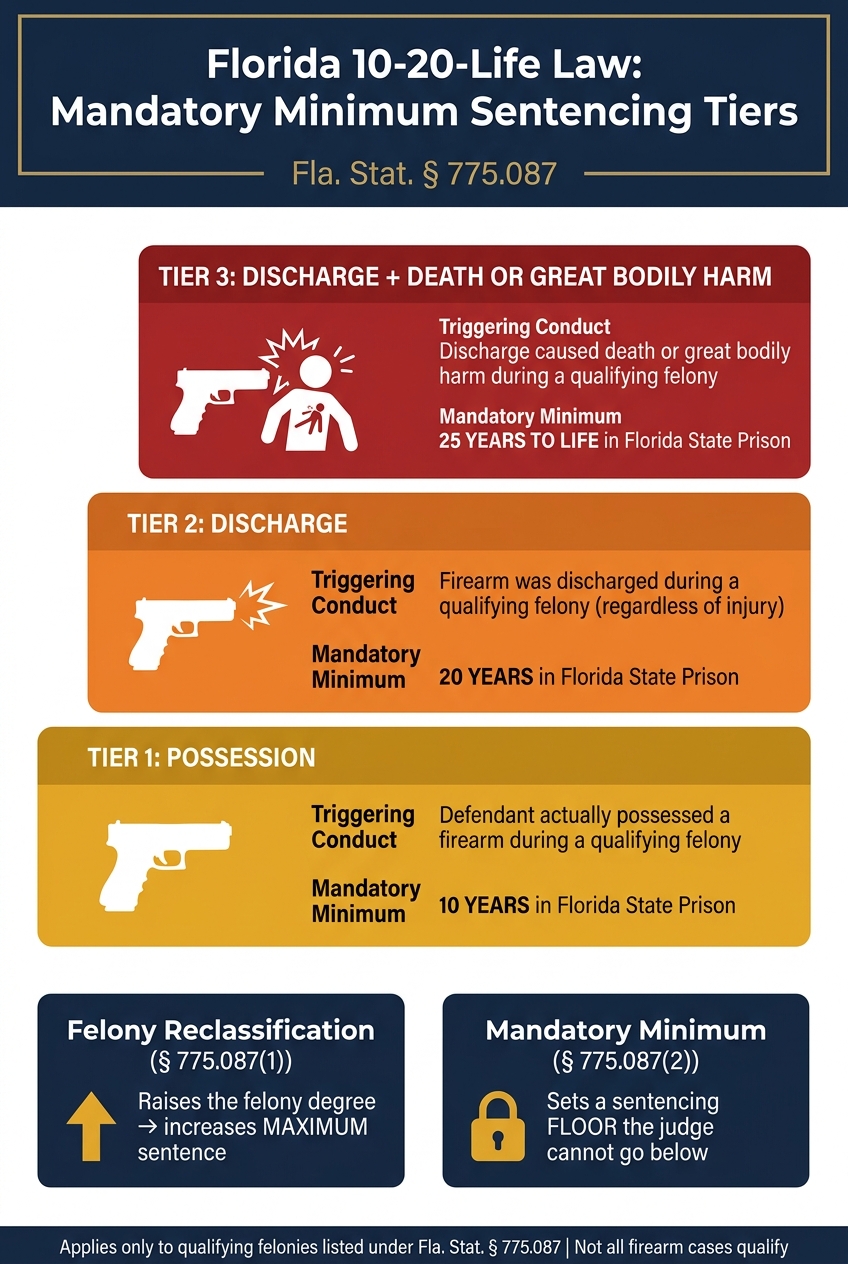 Florida 10-20-Life Law: Sentencing Tiers at a Glance