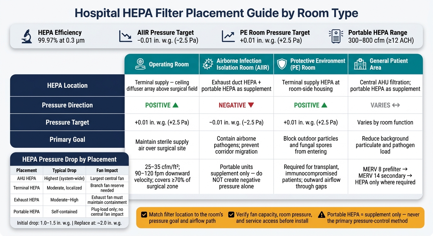 Hospital HEPA Filter Placement Guide by Room Type