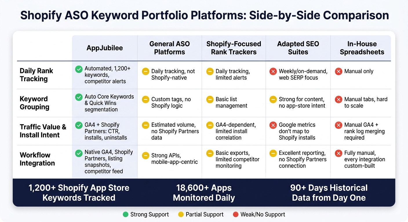 Shopify ASO Keyword Portfolio Platforms: Side-by-Side Comparison
