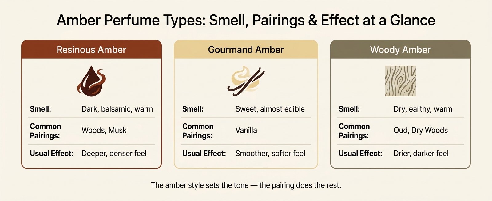 Amber Perfume Types: Smell, Pairings & Effect at a Glance