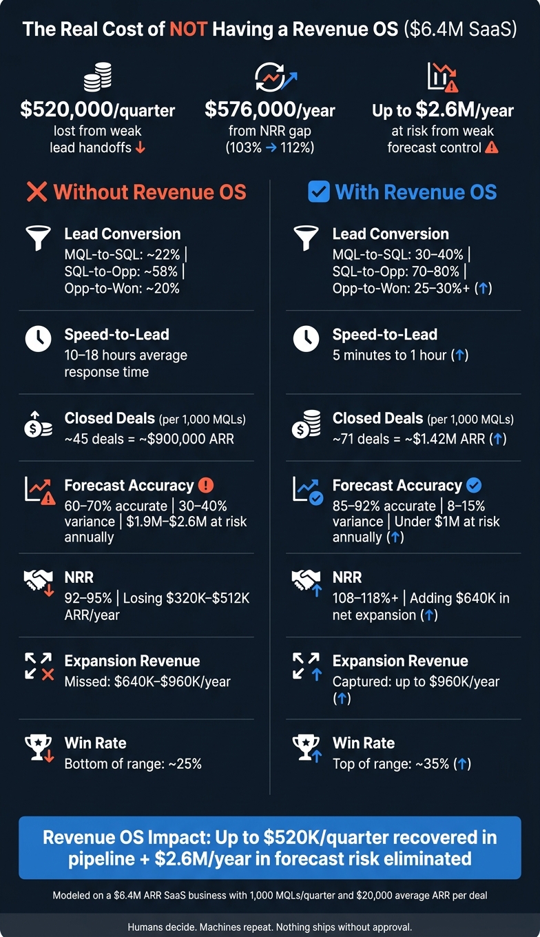 Revenue OS vs. No Revenue OS: The Real Cost for a $6.4M SaaS