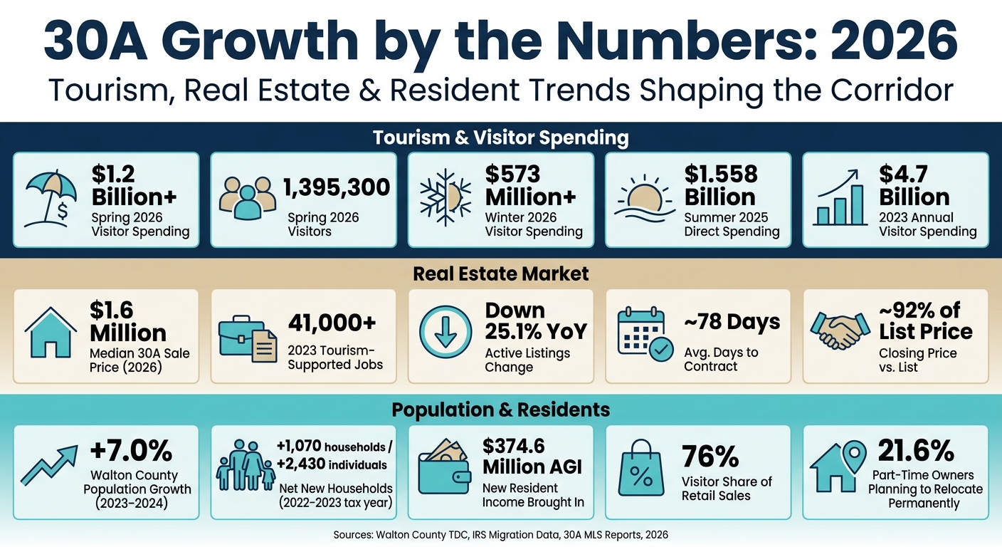 30A Growth by the Numbers: Key Stats Driving the 2026 Market